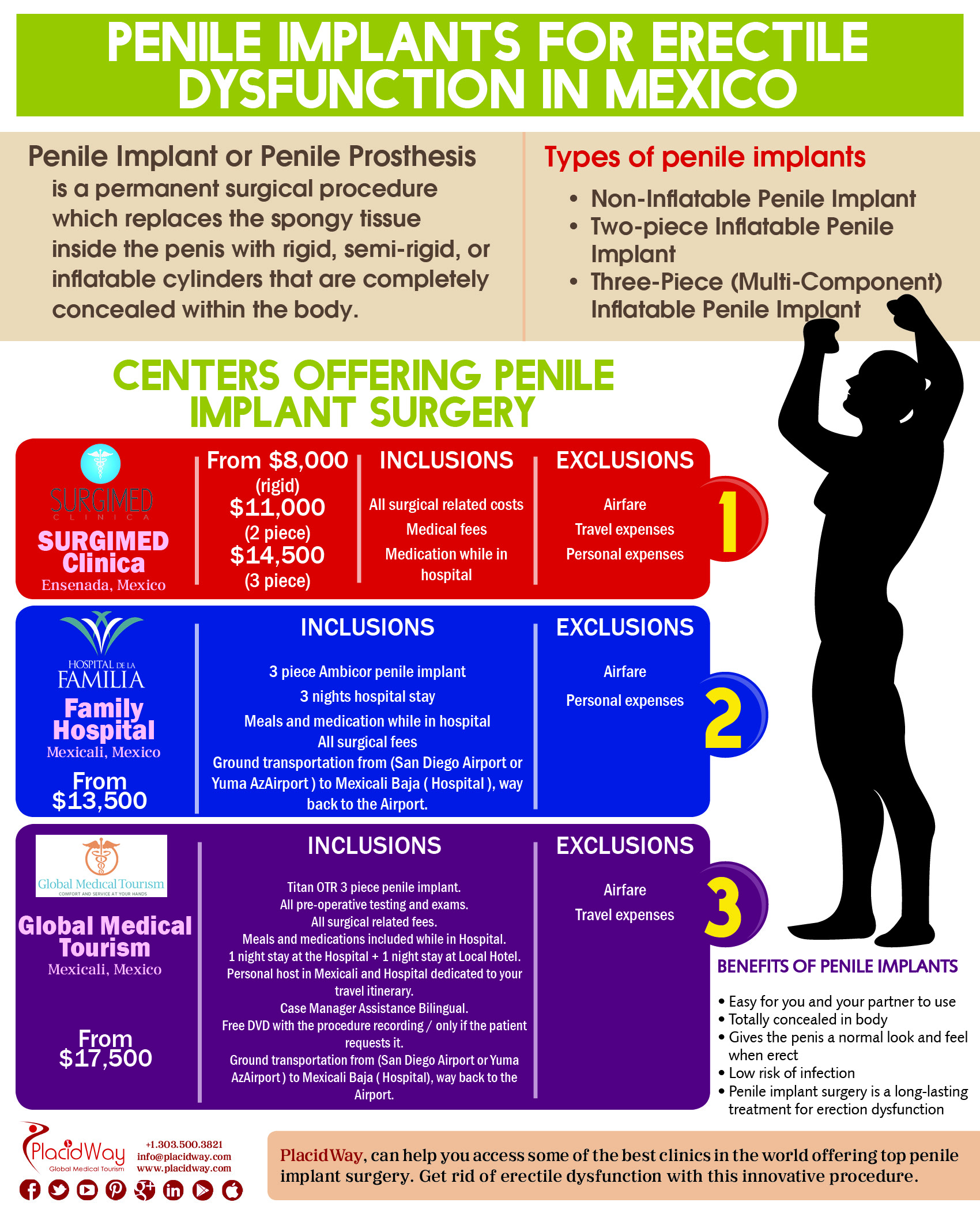 Infographics: Penile Implants For Erectile Dysfunction In Mexico