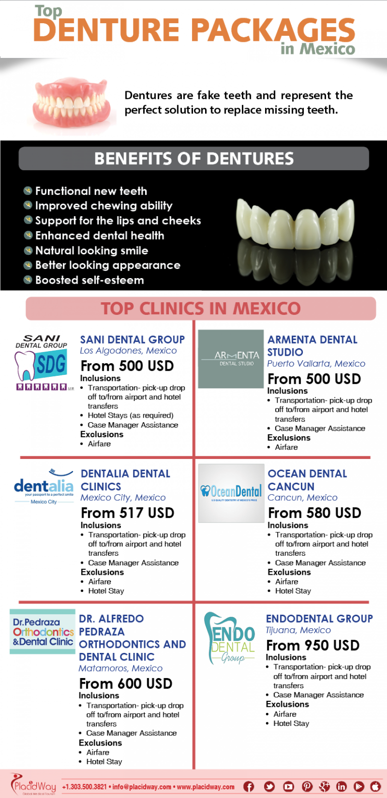Infographics Denture Packages in Mexico