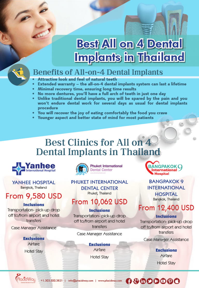 Infographics All on 4 Dental Implants in Thailand