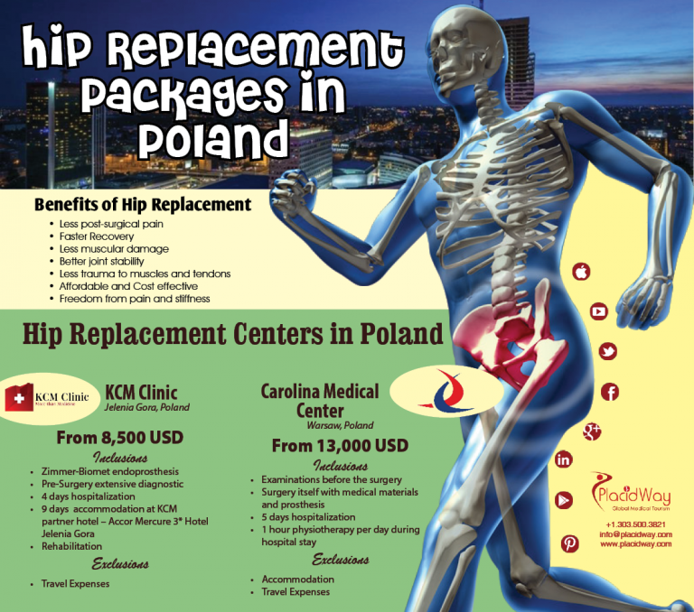 Infographics Hip Replacement Surgery Package in Poland