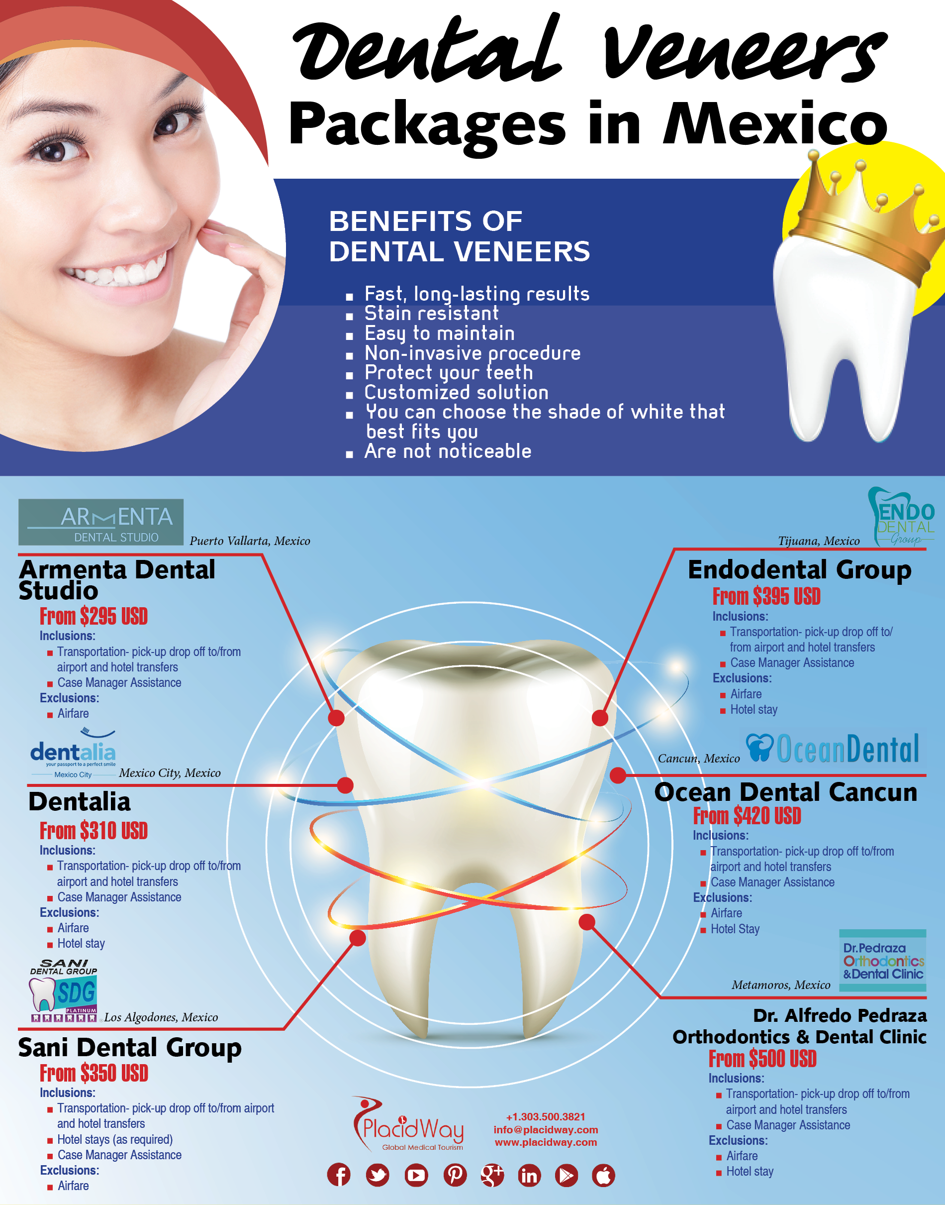 Infographics Dental Veneers in Mexico