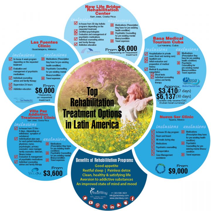 Infographics: Addiction Rehabilitation Treatment in Latin America