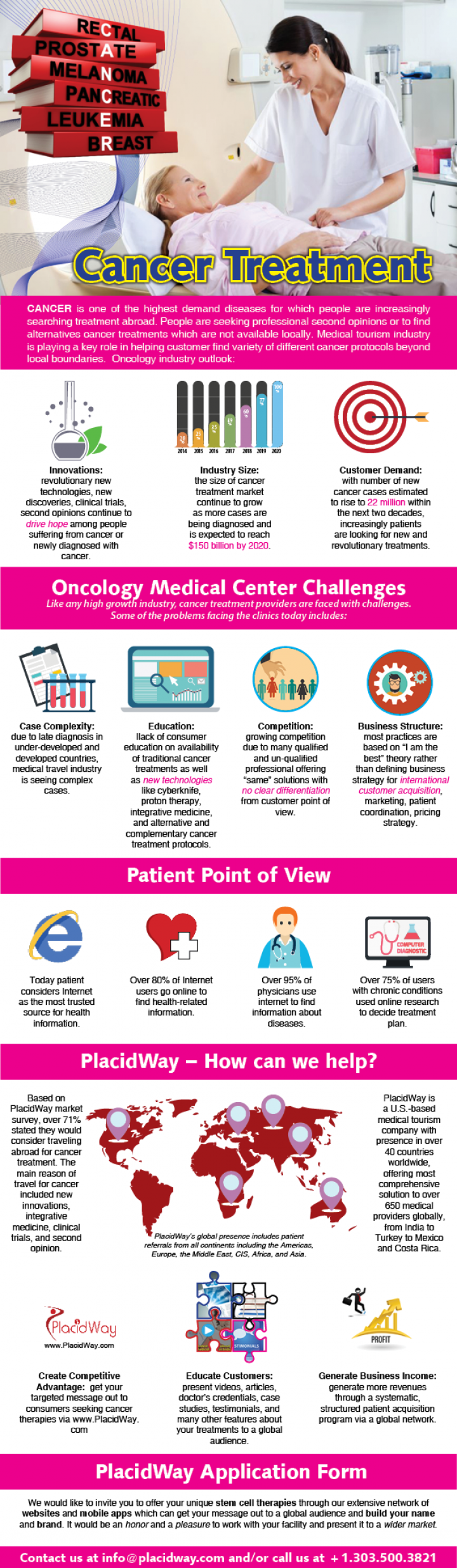 Infographics: Cancer Treatment