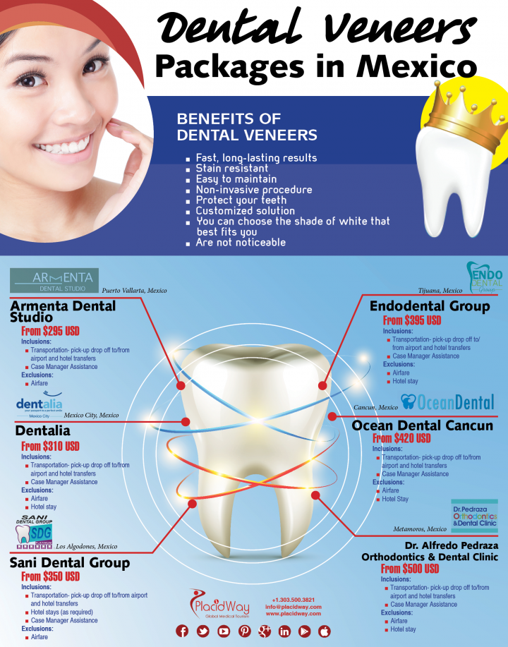 Infographics: Dental Veneers in Mexico