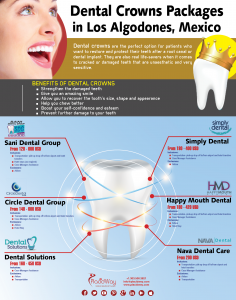 Infographics: Dental Crowns Packages in Los Algodones, Mexico