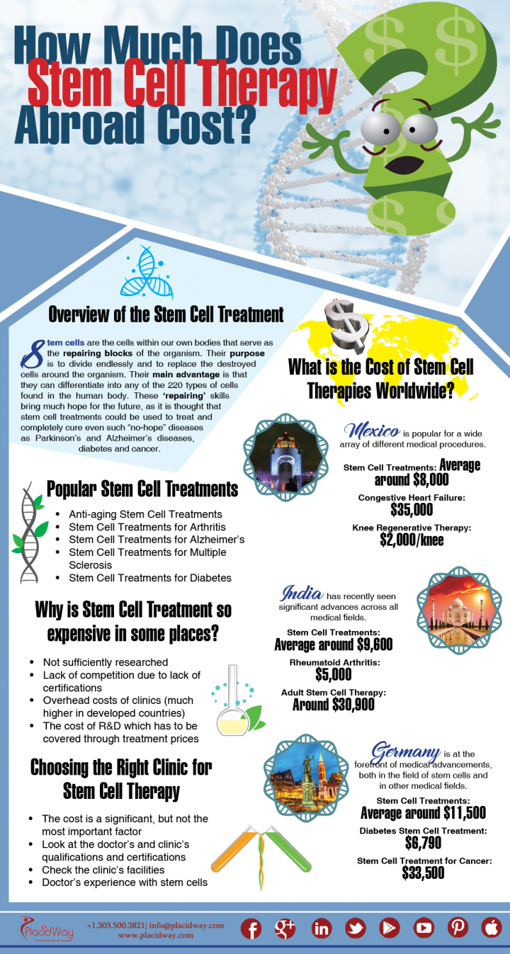 Infographics: How Much Does Stem Cell Therapy Abroad Cost