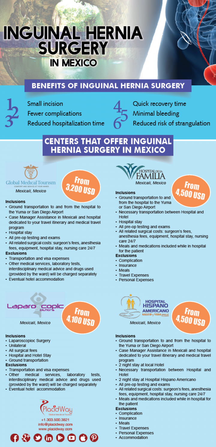 Infographics: Inguinal Hernia Surgery in Mexico