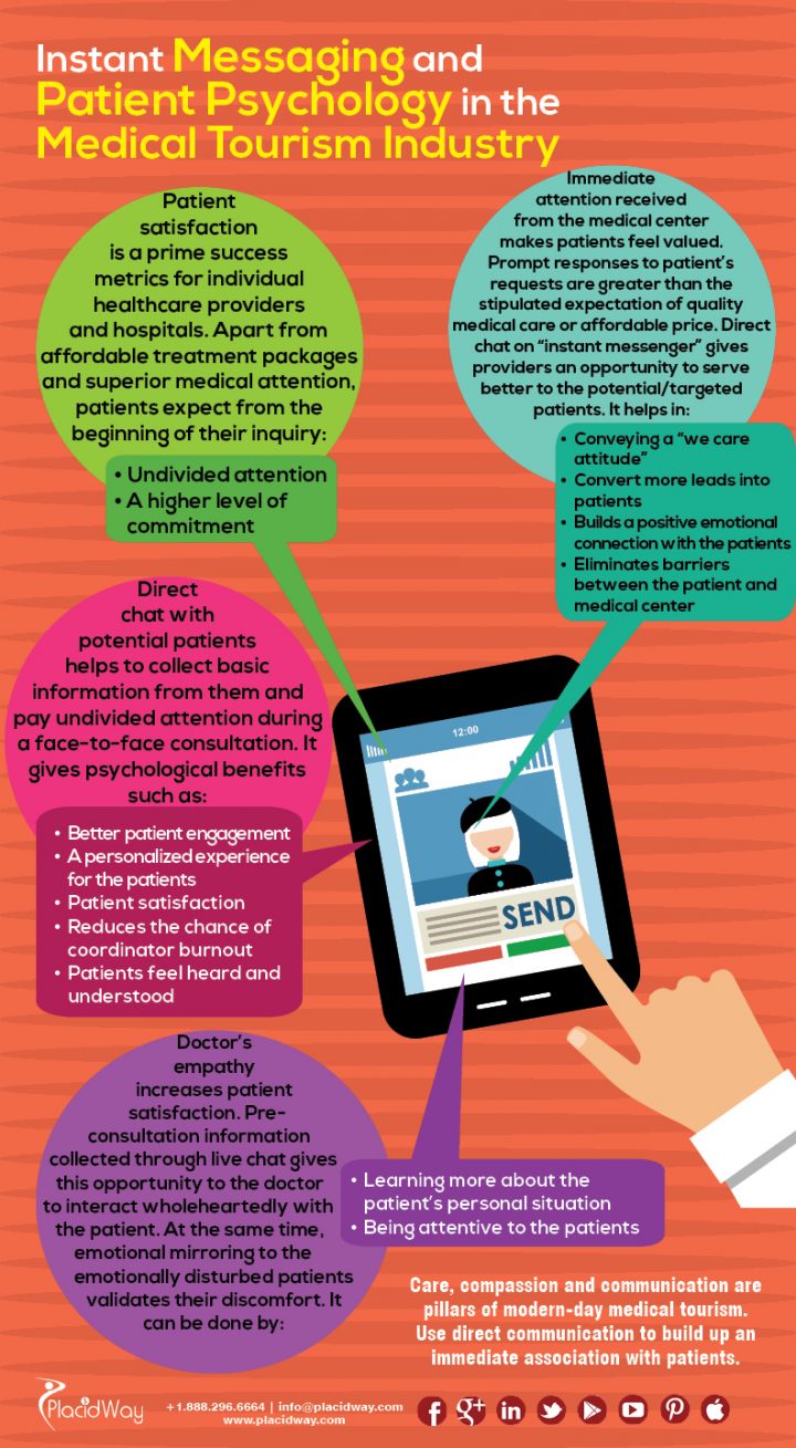 Infographics: Instant Messaging and Patient Psychology in the Medical Tourism Industry
