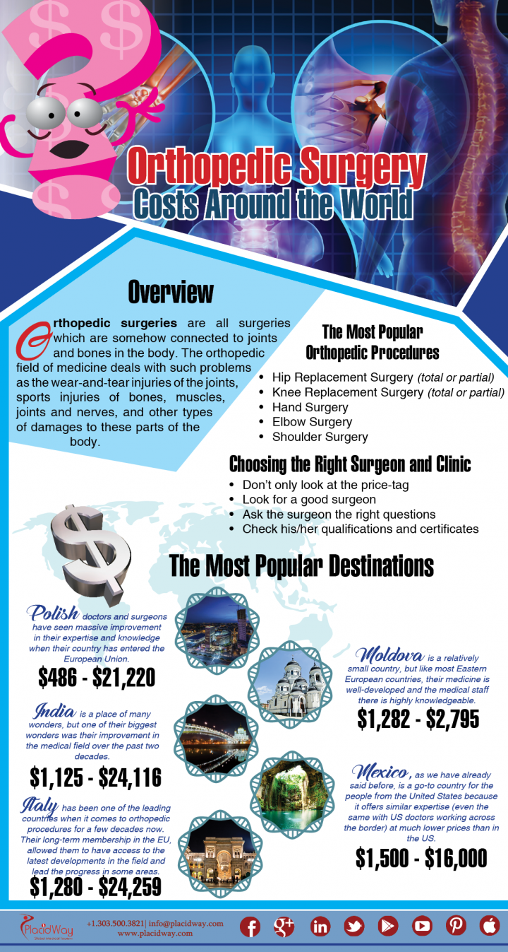 Infographics: Orthopedic Surgery Costs around the World