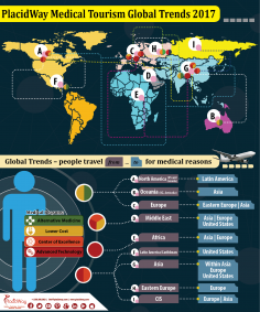 Infographics: PlacidWay Medical Tourism Global Trends 2017