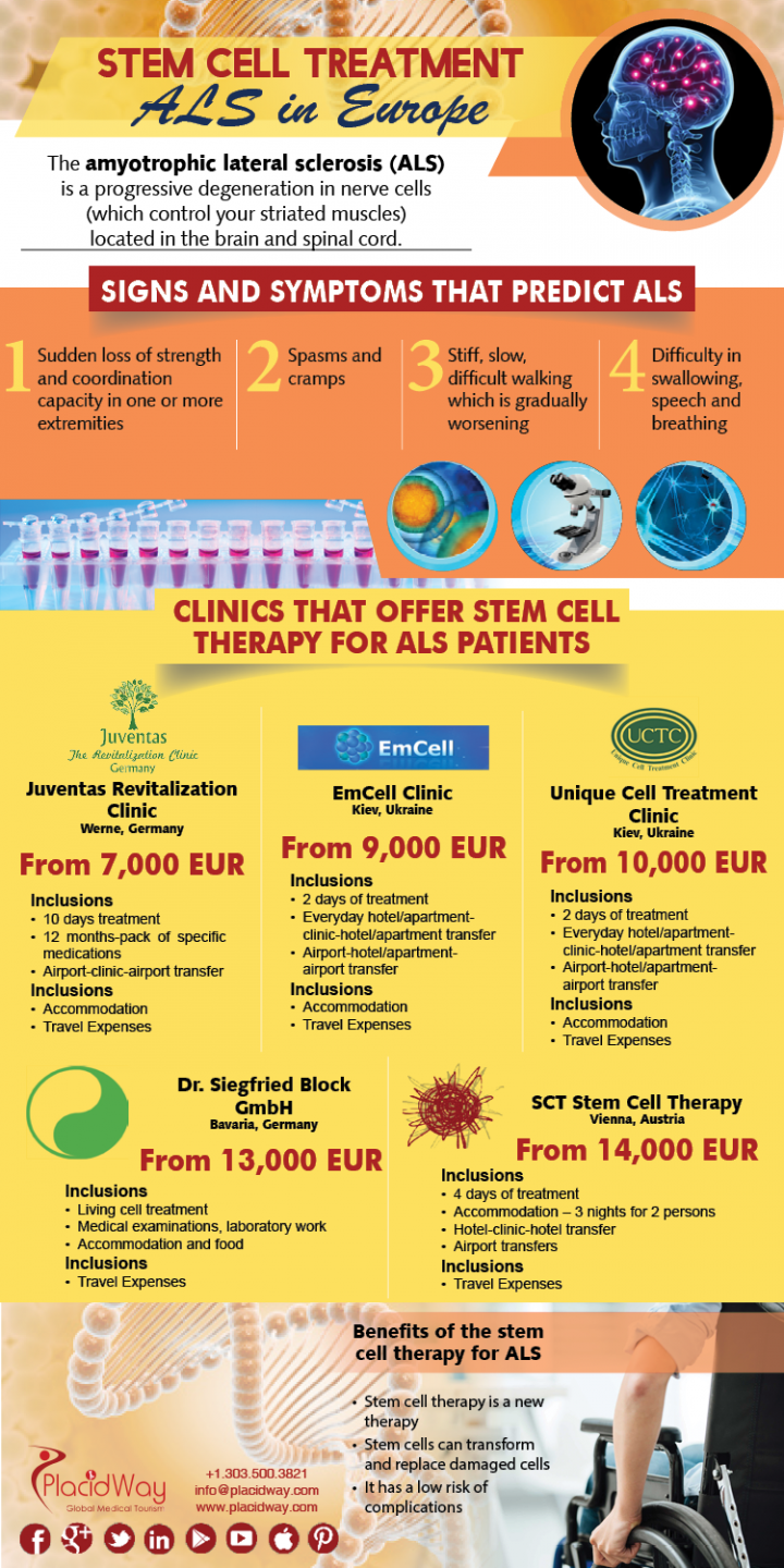 Infographics: Stem Cell Therapy for ALS in Europe