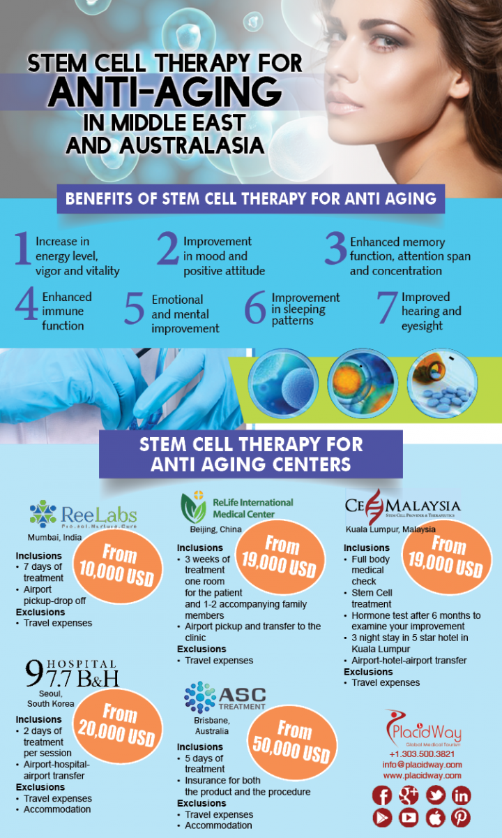 Infographics: Stem Cell Therapy for Anti-Aging Package in Middle East and Australasia