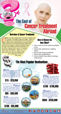 Infographics: The Cost of Cancer Treatment Abroad