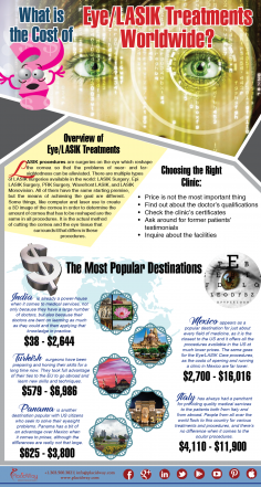 Infographics: What is the Cost of Eye-LASIK Care Worldwide