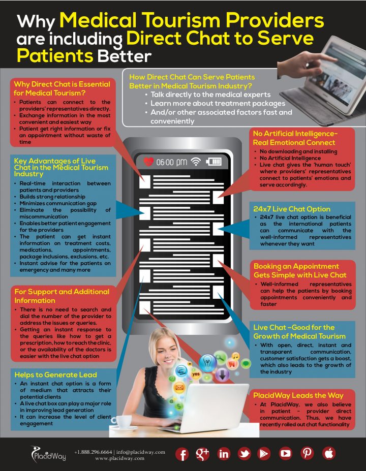 Infographics: Why Medical Tourism Providers are including Direct Chat to Serve Patients Better?