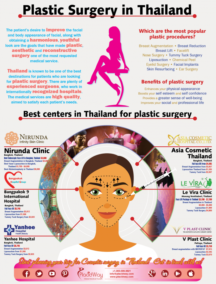 Infographic: Plastic Surgery in Thailand